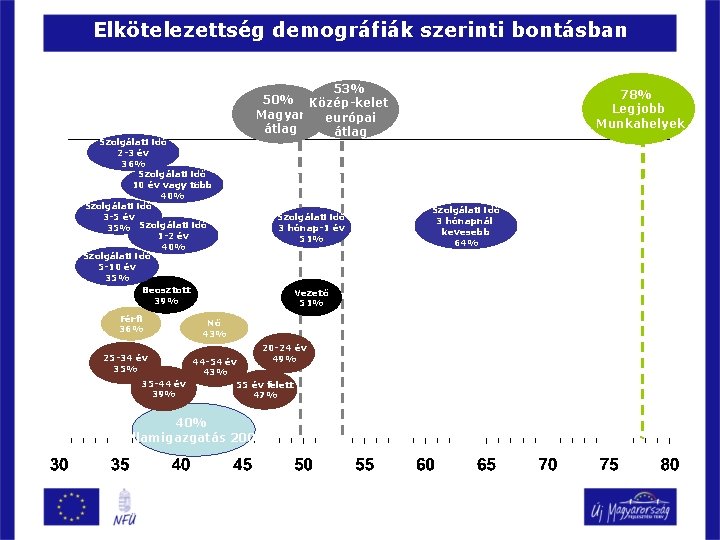 Elkötelezettség demográfiák szerinti bontásban Szolgálati idő 2 -3 év 36% Szolgálati idő 10 év