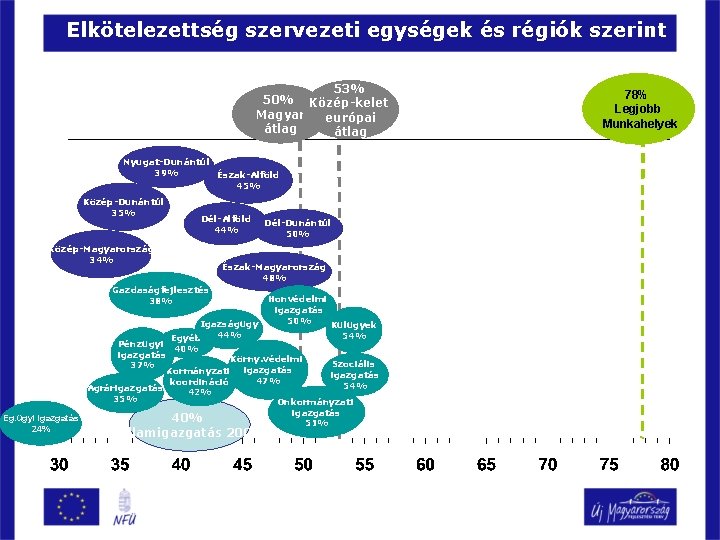 Elkötelezettség szervezeti egységek és régiók szerint 53% 50% Közép-kelet Magyar európai átlag Nyugat-Dunántúl 39%