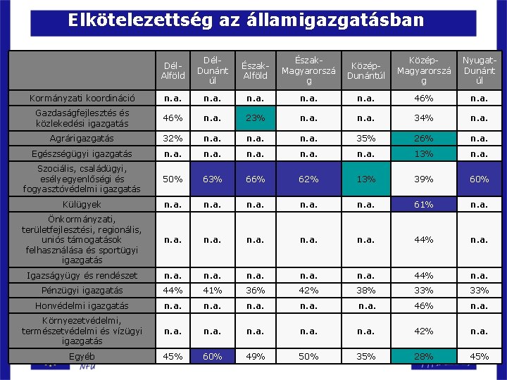 Elkötelezettség az államigazgatásban Dél. Alföld Dél. Dunánt úl Észak. Alföld Észak. Magyarorszá g Közép.