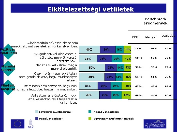 Elkötelezettségi vetületek Benchmark eredmények KKE Alkalomadtán szívesen elmondom másoknak, mit szeretek a munkahelyemben. Pozitívan