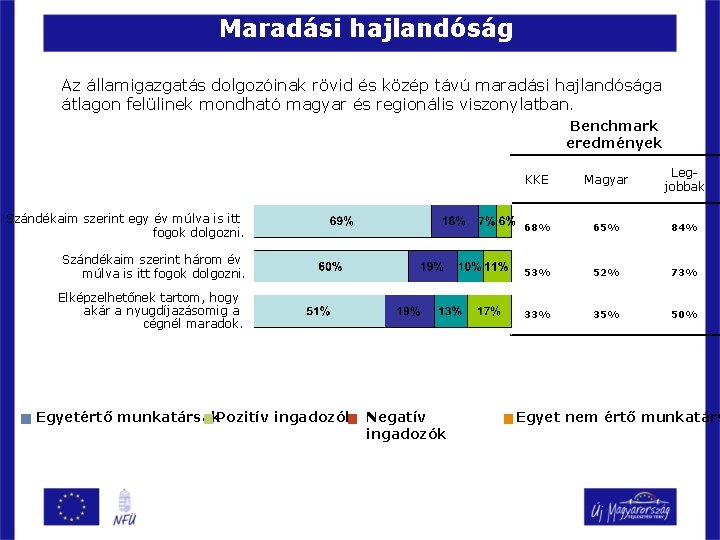 Maradási hajlandóság Az államigazgatás dolgozóinak rövid és közép távú maradási hajlandósága átlagon felülinek mondható