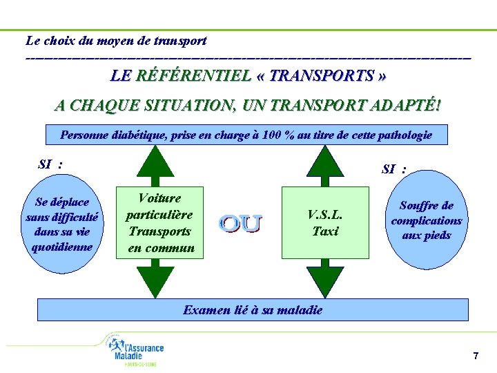 Le choix du moyen de transport ------------------------------------------------- LE RÉFÉRENTIEL « TRANSPORTS » A CHAQUE