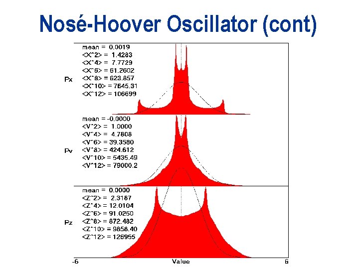 Nosé-Hoover Oscillator (cont) 
