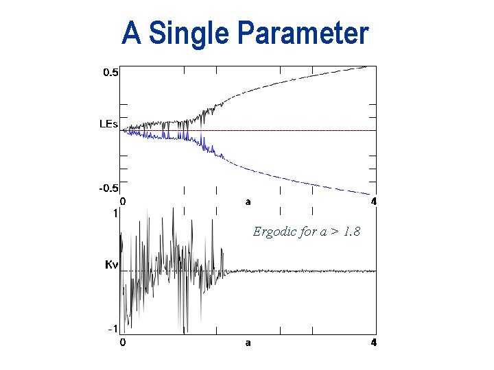 A Single Parameter Ergodic for a > 1. 8 