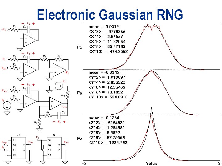 Electronic Gaussian RNG 
