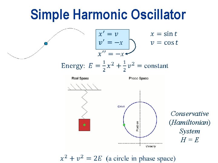 Simple Harmonic Oscillator Conservative (Hamiltonian) System H=E 