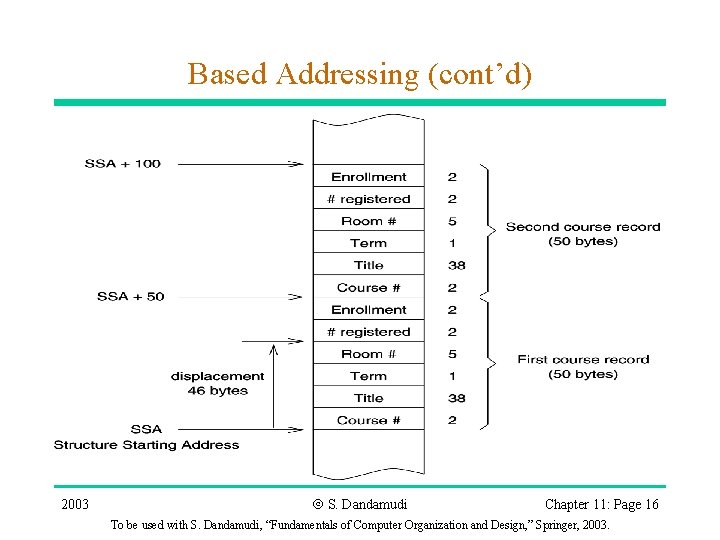 Based Addressing (cont’d) 2003 Ó S. Dandamudi Chapter 11: Page 16 To be used