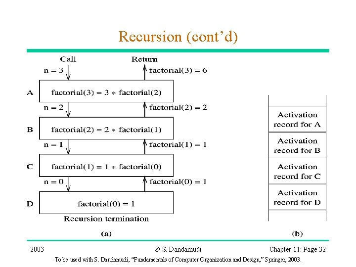 Recursion (cont’d) 2003 Ó S. Dandamudi Chapter 11: Page 32 To be used with