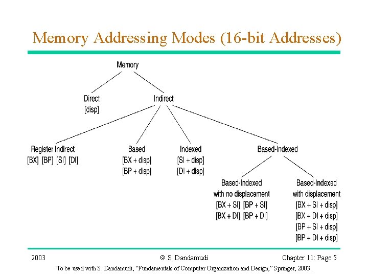 Memory Addressing Modes (16 -bit Addresses) 2003 Ó S. Dandamudi Chapter 11: Page 5