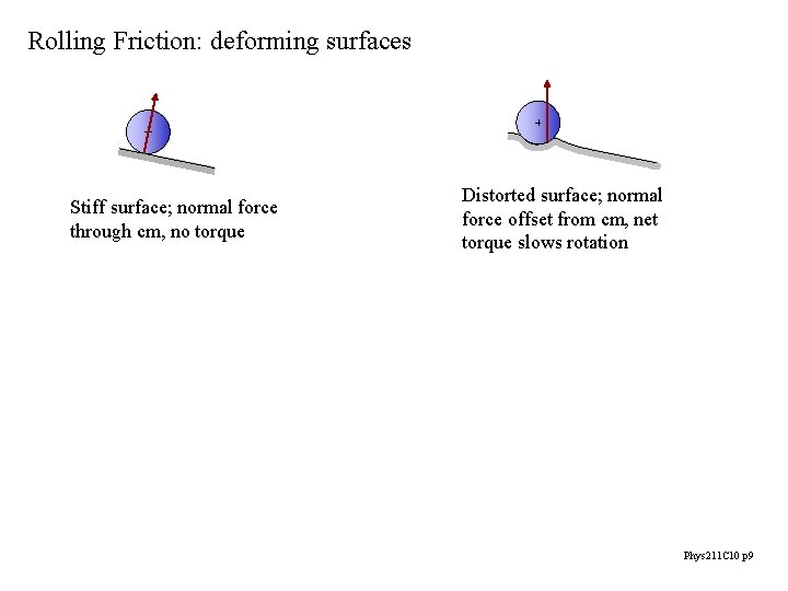 Rolling Friction: deforming surfaces Stiff surface; normal force through cm, no torque Distorted surface;
