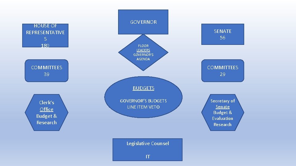 HOUSE OF REPRESENTATIVE S 180 GOVERNOR SENATE 56 FLOOR LEADERS GOVERNOR’S AGENDA COMMITTEES 39