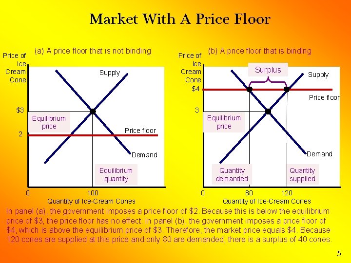 Market With A Price Floor Price of Ice Cream Cone (a) A price floor