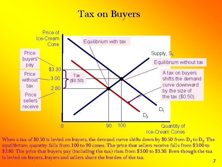 Tax on Buyers Price of Ice-Cream Cone Price buyers pay Price without tax Equilibrium