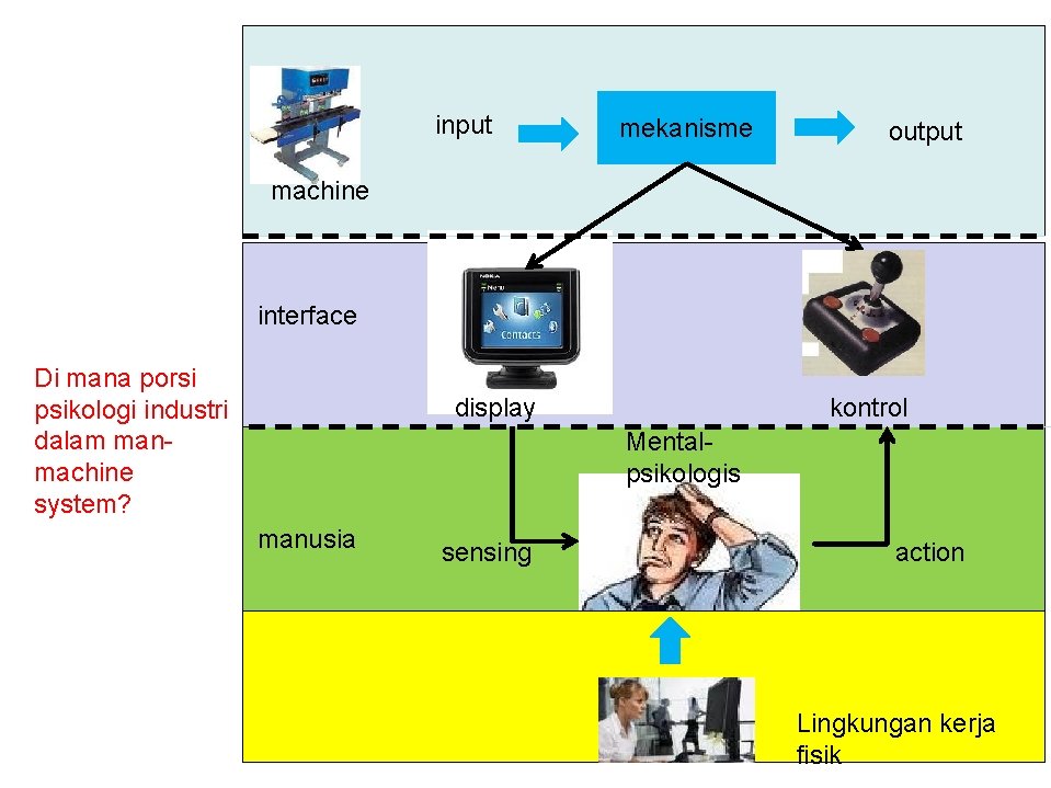 input mekanisme output machine interface Di mana porsi psikologi industri dalam manmachine system? display