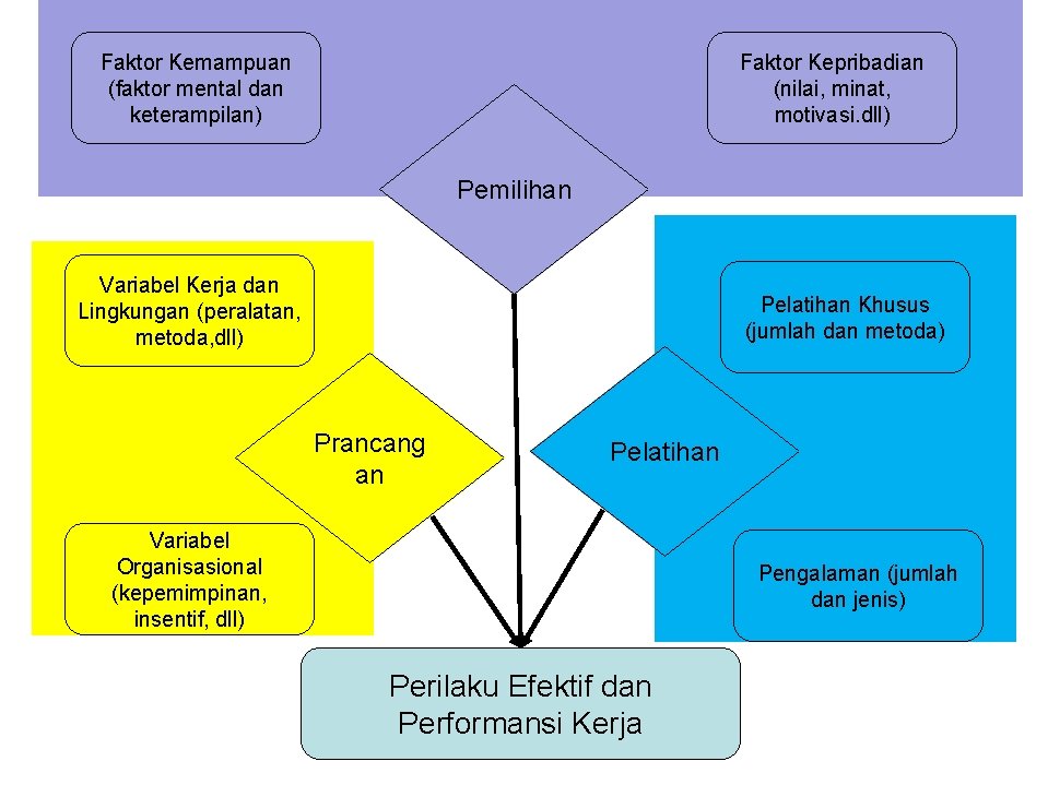 Faktor Kemampuan (faktor mental dan keterampilan) Faktor Kepribadian (nilai, minat, motivasi. dll) Pemilihan Variabel
