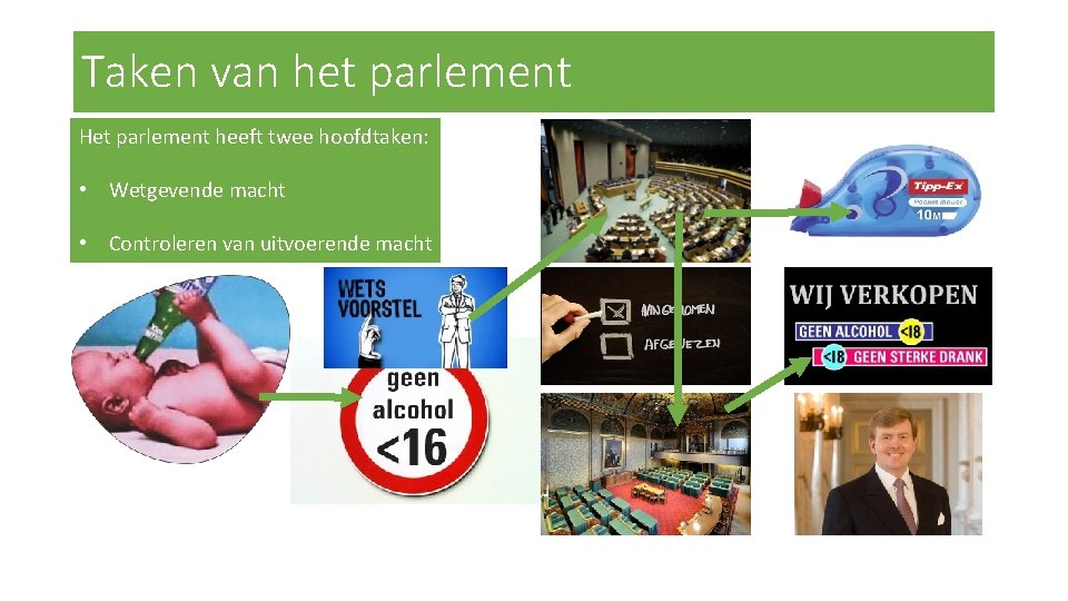 Taken van het parlement Het parlement heeft twee hoofdtaken: • Wetgevende macht • Controleren