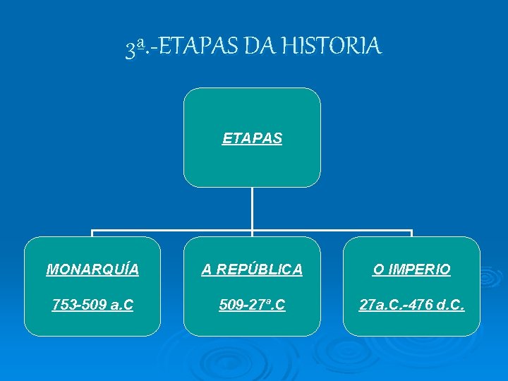 3ª. -ETAPAS DA HISTORIA ETAPAS MONARQUÍA A REPÚBLICA O IMPERIO 753 -509 a. C