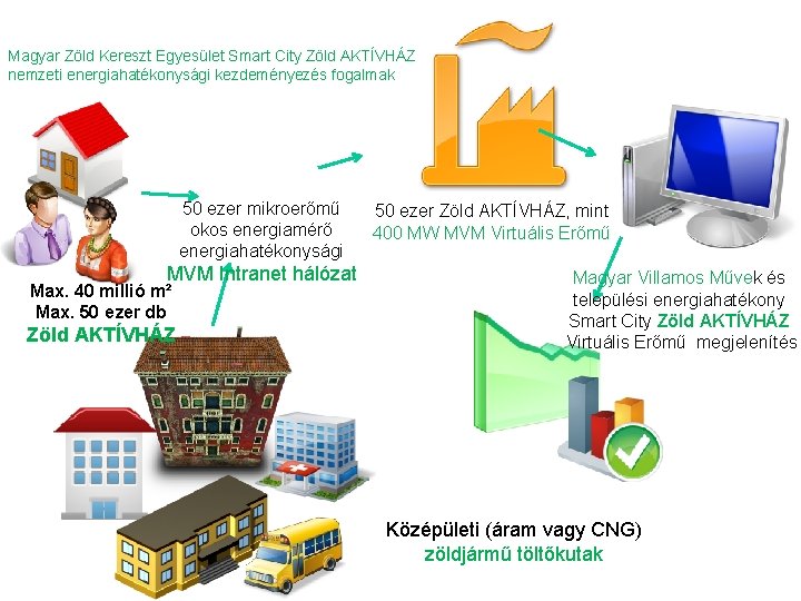 Magyar Zöld Kereszt Egyesület Smart City Zöld AKTÍVHÁZ nemzeti energiahatékonysági kezdeményezés fogalmak 50 ezer