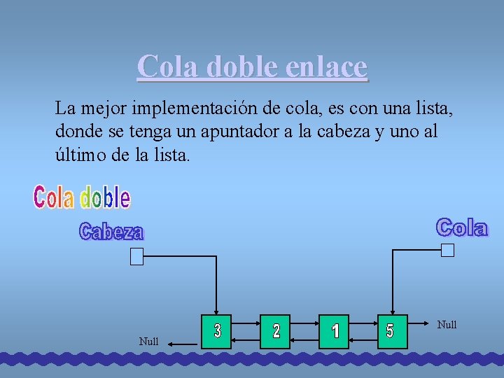 Cola doble enlace La mejor implementación de cola, es con una lista, donde se