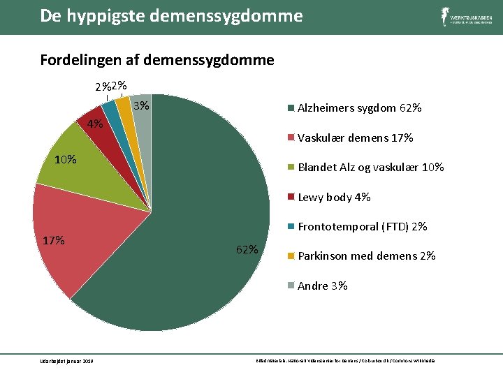De hyppigste demenssygdomme Fordelingen af demenssygdomme Frontotemporal demens 2%2% 3% Alzheimers sygdom 62% 4%