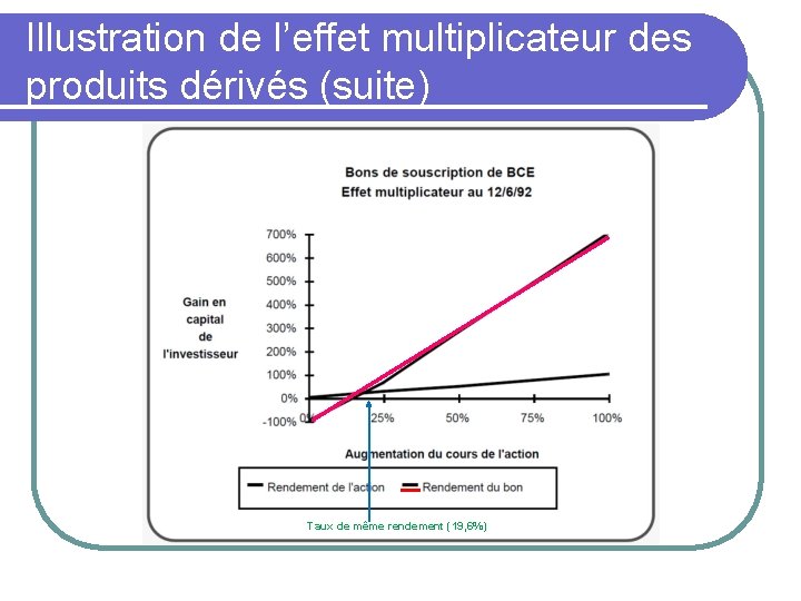 Illustration de l’effet multiplicateur des produits dérivés (suite) Taux de même rendement (19, 6%)