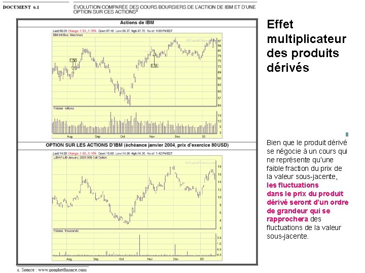 Effet multiplicateur des produits dérivés Bien que le produit dérivé se négocie à un