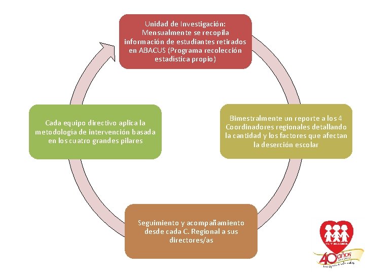 Unidad de Investigación: Mensualmente se recopila información de estudiantes retirados en ABACUS (Programa recolección