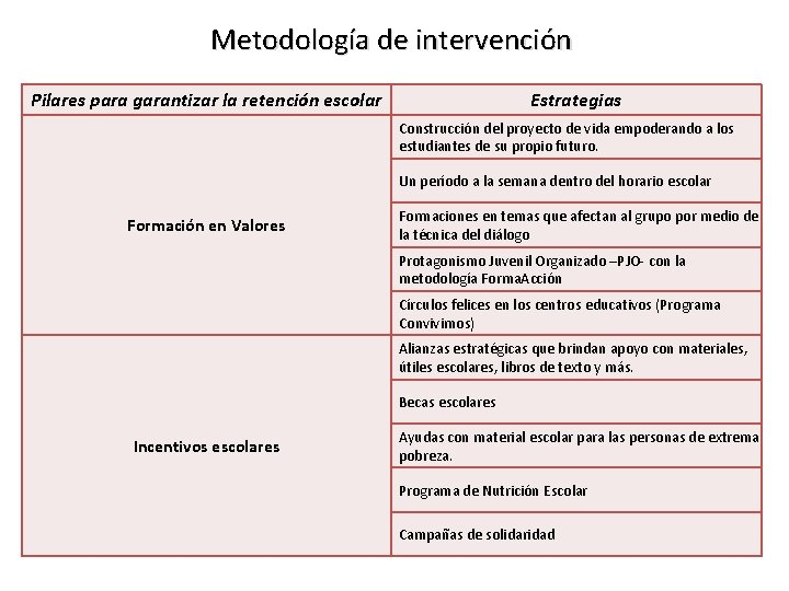 Metodología de intervención Pilares para garantizar la retención escolar Estrategias Construcción del proyecto de