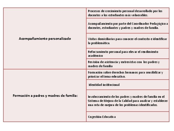 Procesos de crecimiento personal desarrollado por los docentes a los estudiantes más vulnerables. Acompañamiento