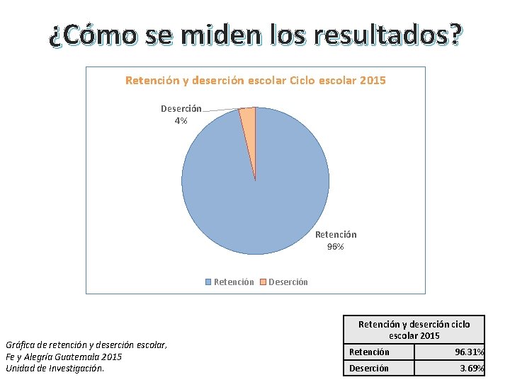 ¿Cómo se miden los resultados? Retención y deserción escolar Ciclo escolar 2015 Deserción 4%