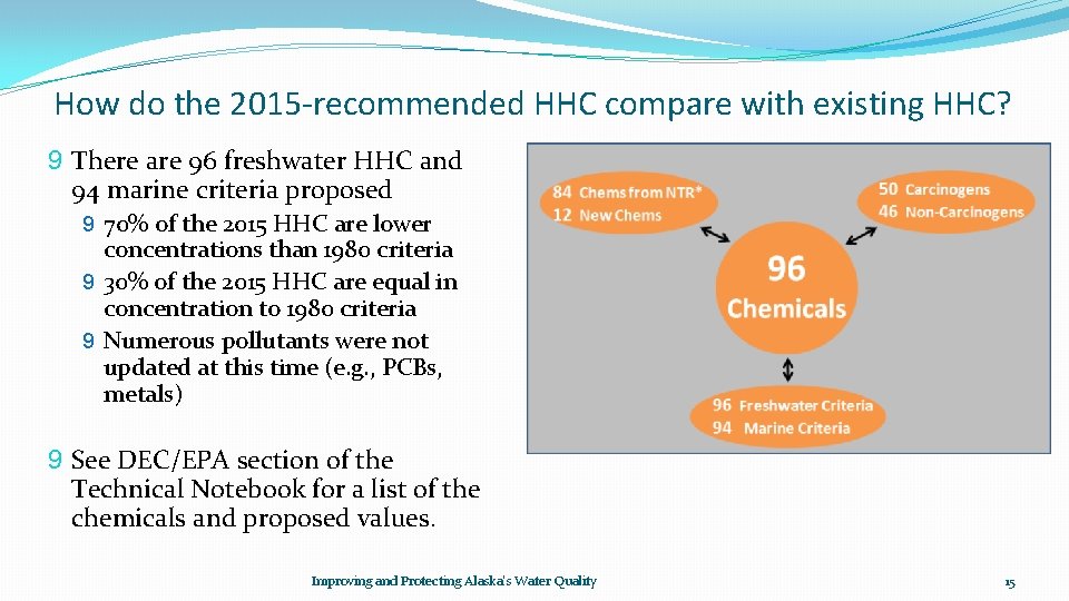 How do the 2015 -recommended HHC compare with existing HHC? 9 There are 96