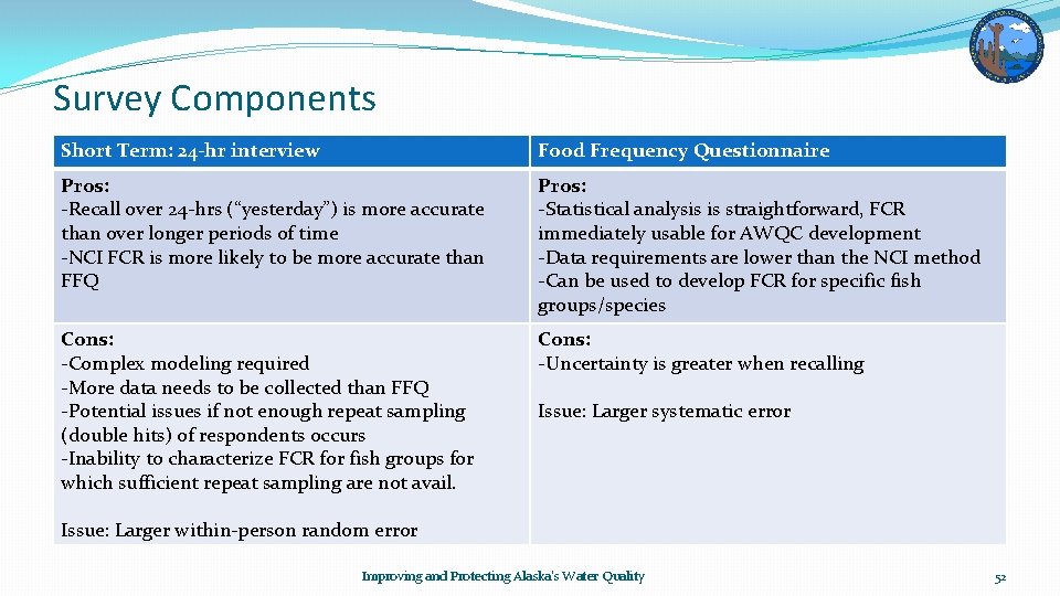 Survey Components Short Term: 24 -hr interview Food Frequency Questionnaire Pros: -Recall over 24