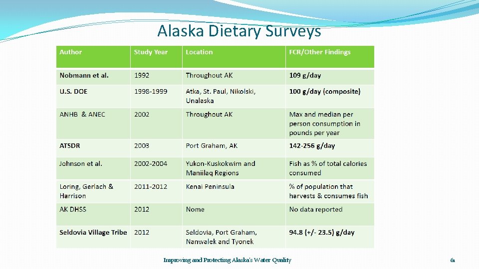 Alaska Dietary Surveys Improving and Protecting Alaska's Water Quality 61 