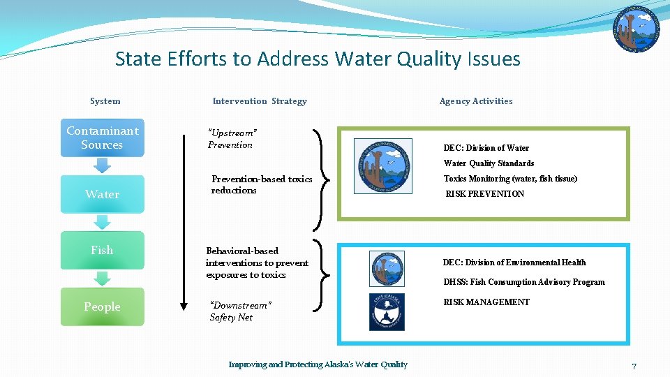 State Efforts to Address Water Quality Issues System Contaminant Sources Intervention Strategy “Upstream” Prevention