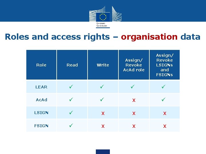 Roles and access rights – organisation data Assign/ Revoke LSIGNs and FSIGNs Role Read Roles and access rights – organisation data Assign/ Revoke LSIGNs and FSIGNs Role Read