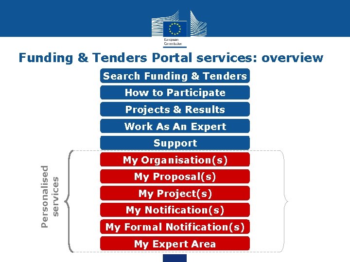 Funding & Tenders Portal services: overview Search Funding & Tenders How to Participate Projects Funding & Tenders Portal services: overview Search Funding & Tenders How to Participate Projects