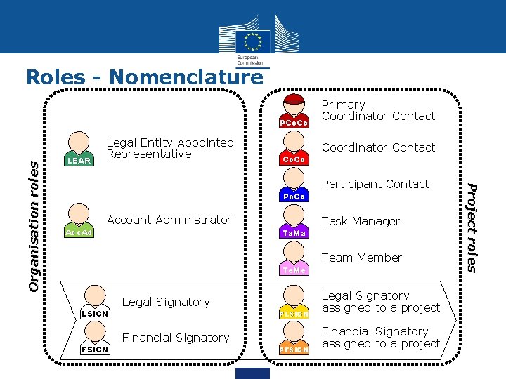 Roles - Nomenclature LEAR Legal Entity Appointed Representative Coordinator Contact Co. Co Participant Contact Roles - Nomenclature LEAR Legal Entity Appointed Representative Coordinator Contact Co. Co Participant Contact
