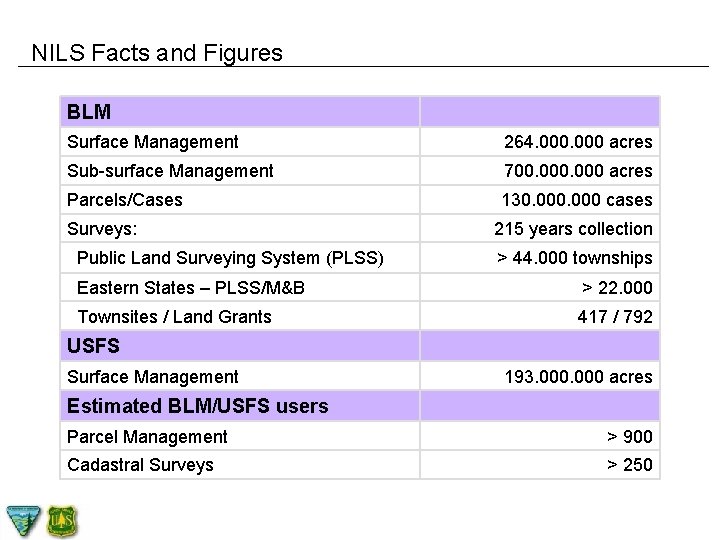 NILS Facts and Figures BLM Surface Management 264. 000 acres Sub-surface Management 700. 000