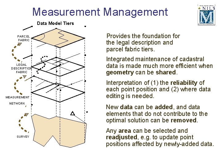 Measurement Management Data Model Tiers PARCEL FABRIC LEGAL DESCRIPTION FABRIC MEASUREMENT NETWORK Provides the