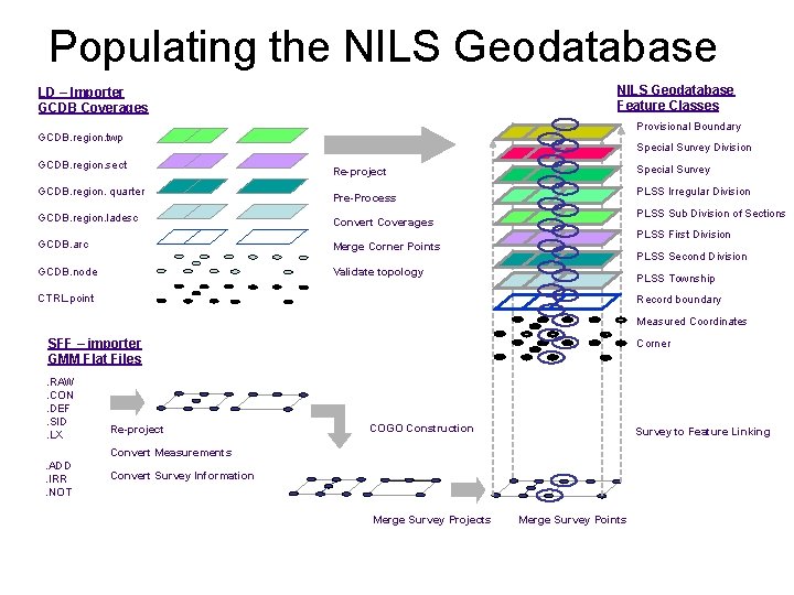 Populating the NILS Geodatabase Feature Classes LD – Importer GCDB Coverages Provisional Boundary GCDB.