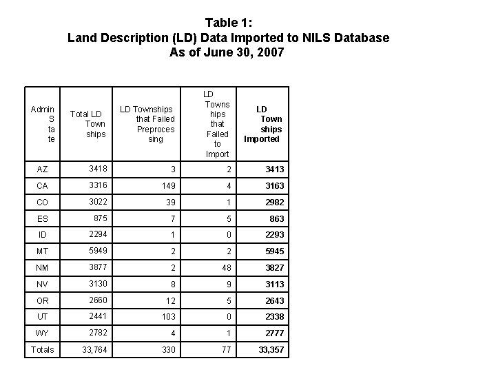 Table 1: Land Description (LD) Data Imported to NILS Database As of June 30,