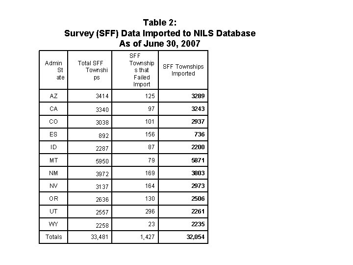 Table 2: Survey (SFF) Data Imported to NILS Database As of June 30, 2007