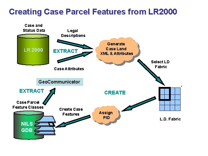 Creating Case Parcel Features from LR 2000 Case and Status Data LR 2000 Legal