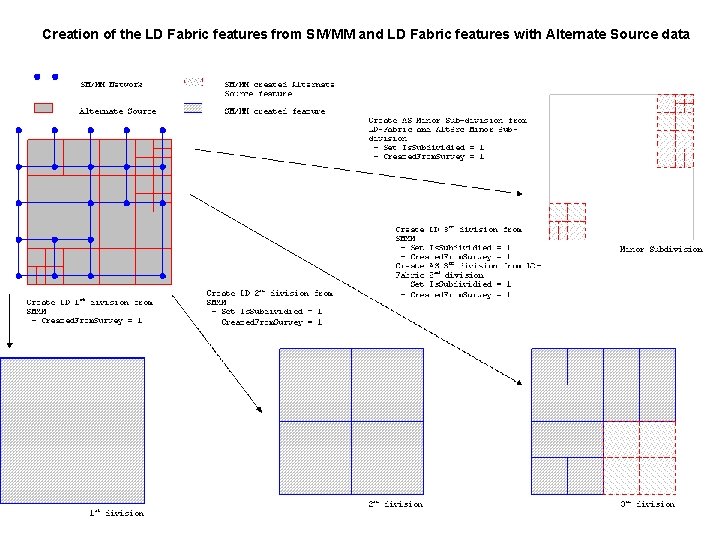 Creation of the LD Fabric features from SM/MM and LD Fabric features with Alternate