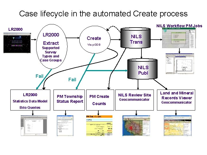 Case lifecycle in the automated Create process NILS Workflow PM Jobs LR 2000 Create