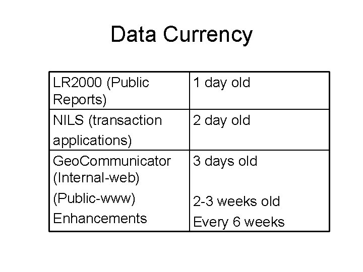 Data Currency LR 2000 (Public Reports) NILS (transaction applications) Geo. Communicator (Internal-web) (Public-www) Enhancements