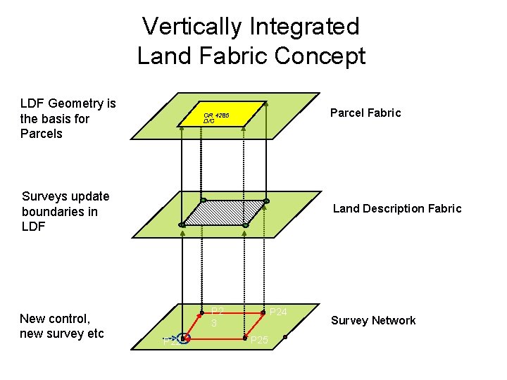 Vertically Integrated Land Fabric Concept LDF Geometry is the basis for Parcels Parcel Fabric