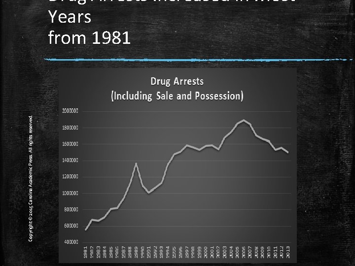 Copyright © 2015 Carolina Academic Press. All rights reserved. Drug Arrests Increased in Most