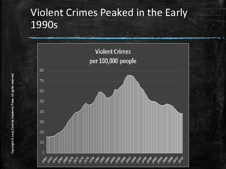 Copyright © 2015 Carolina Academic Press. All rights reserved. Violent Crimes Peaked in the