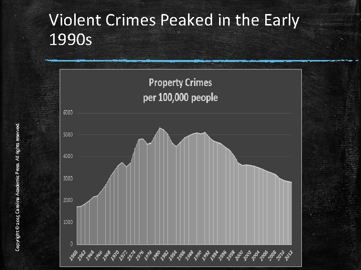 Copyright © 2015 Carolina Academic Press. All rights reserved. Violent Crimes Peaked in the